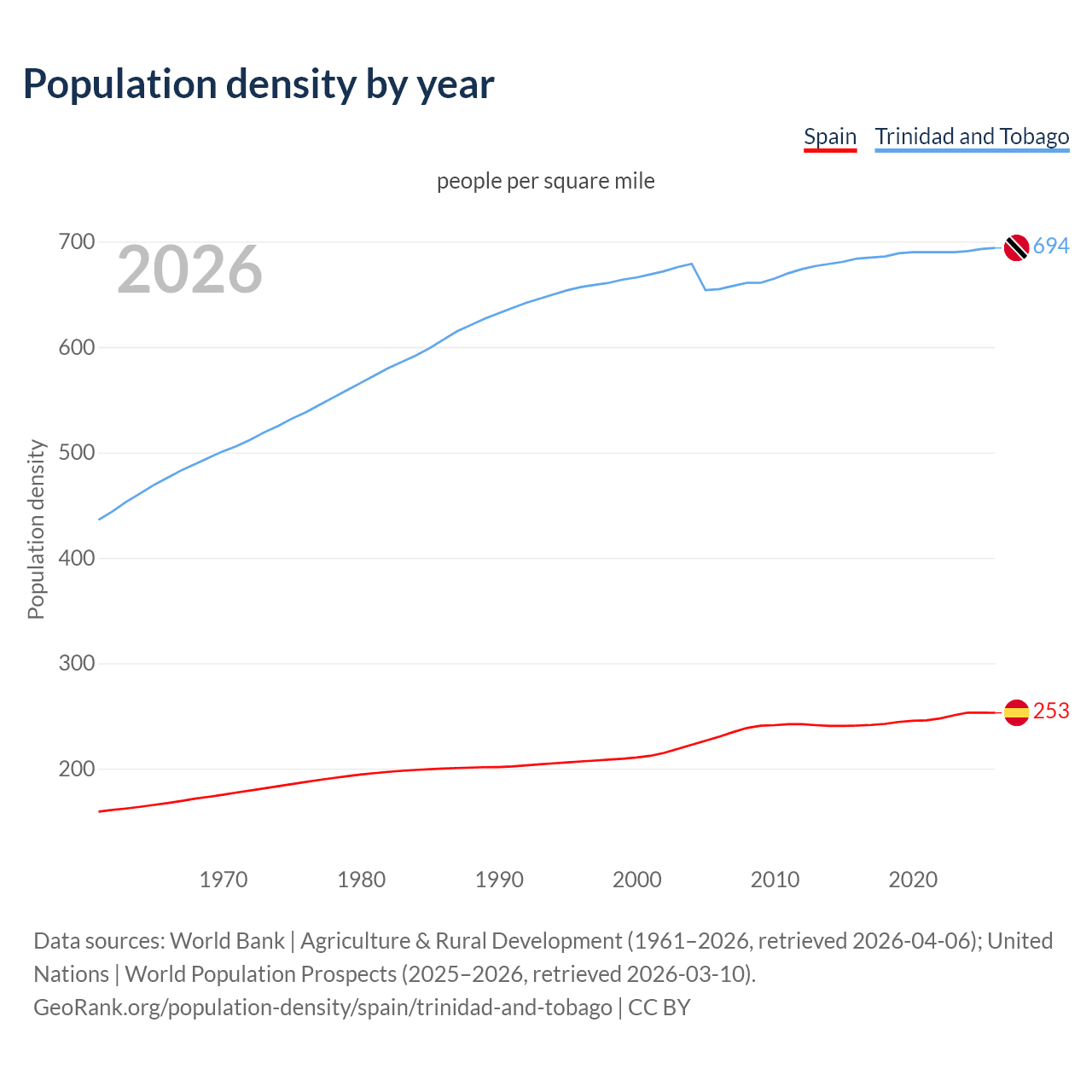 Population density