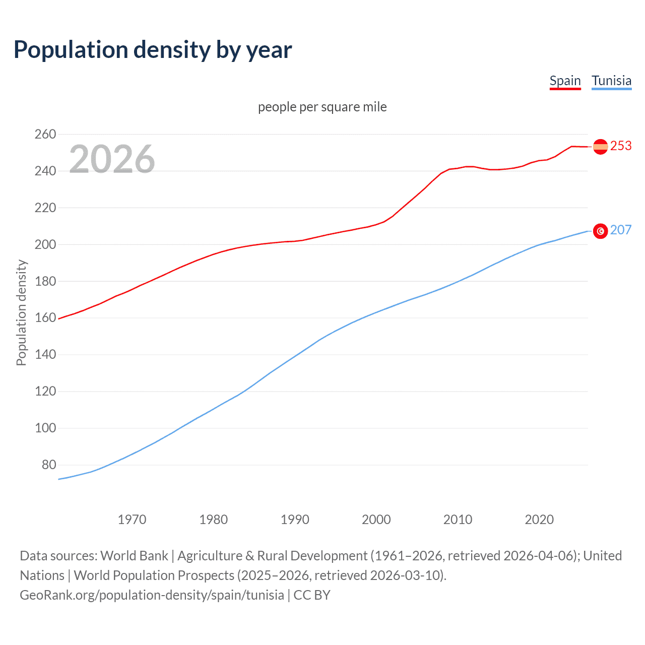 Population density