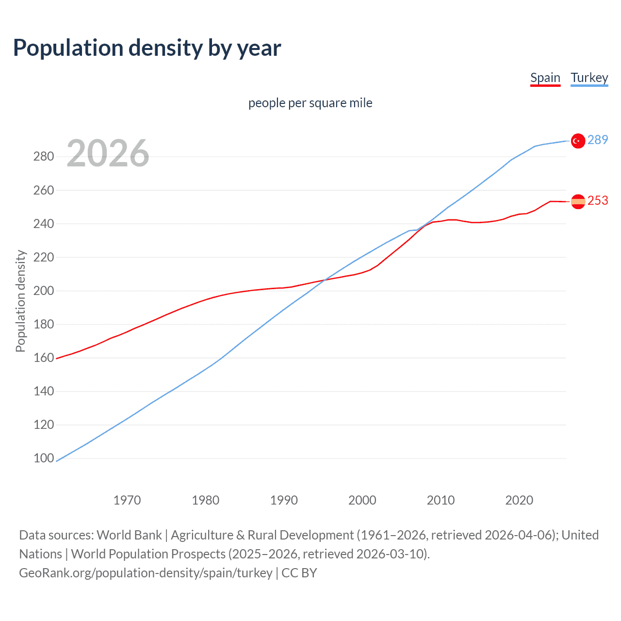 Population density
