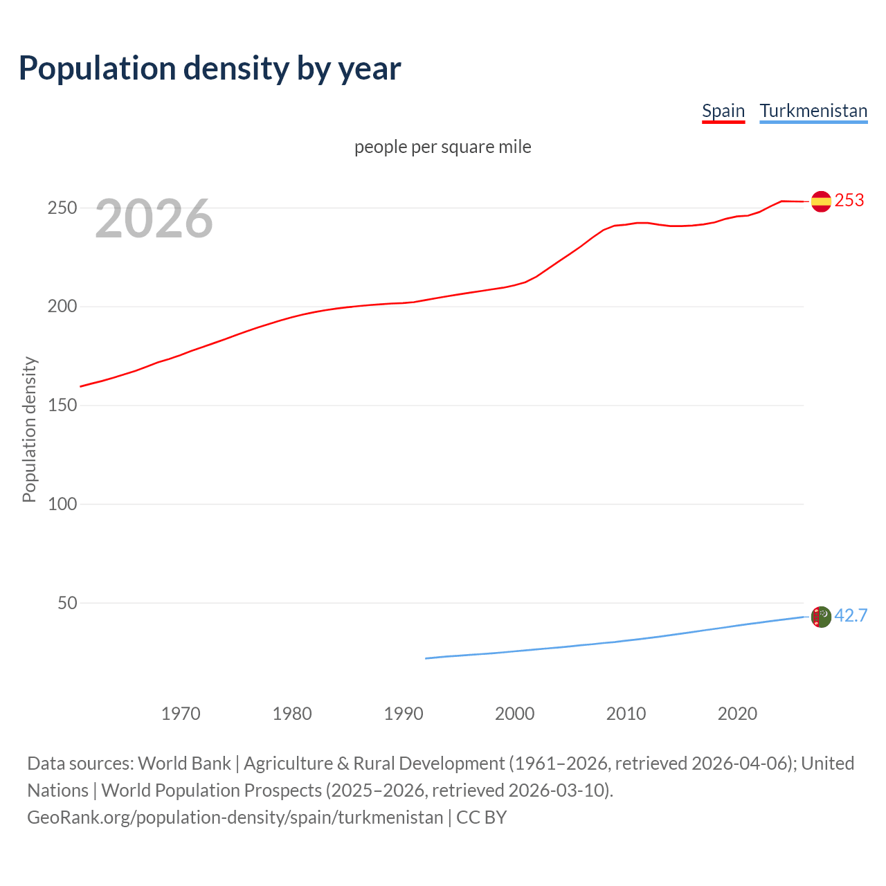 Population density