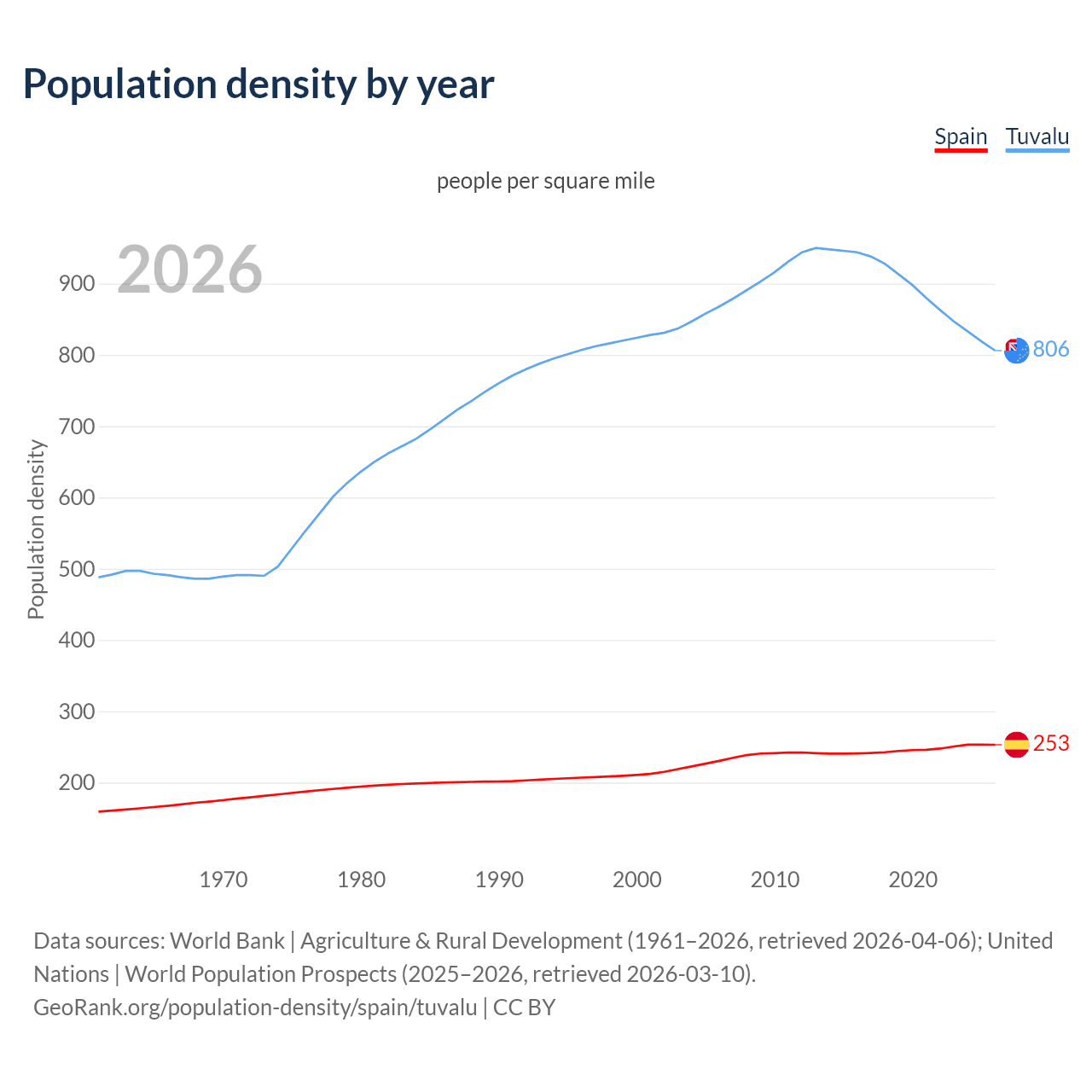 Population density