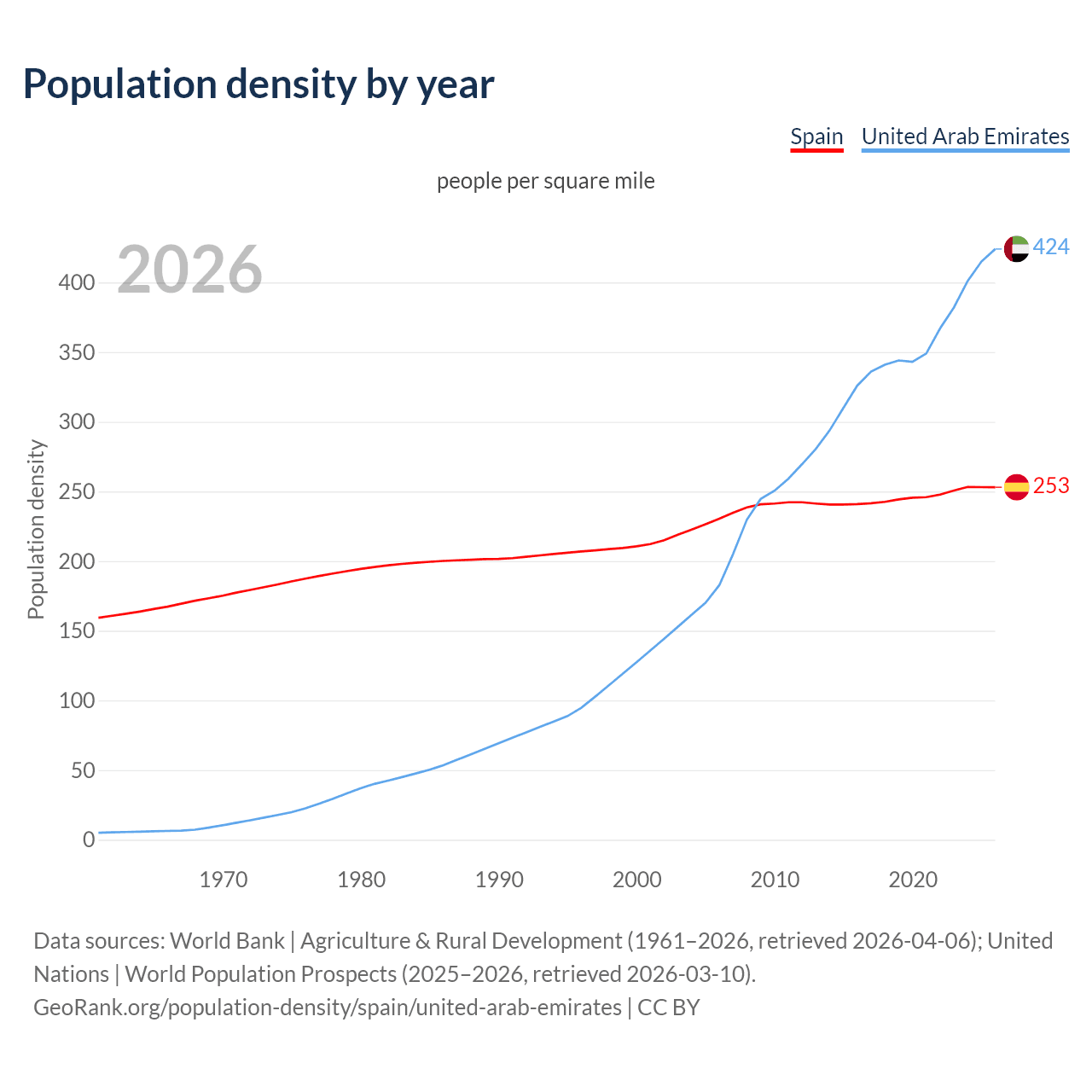 Population density