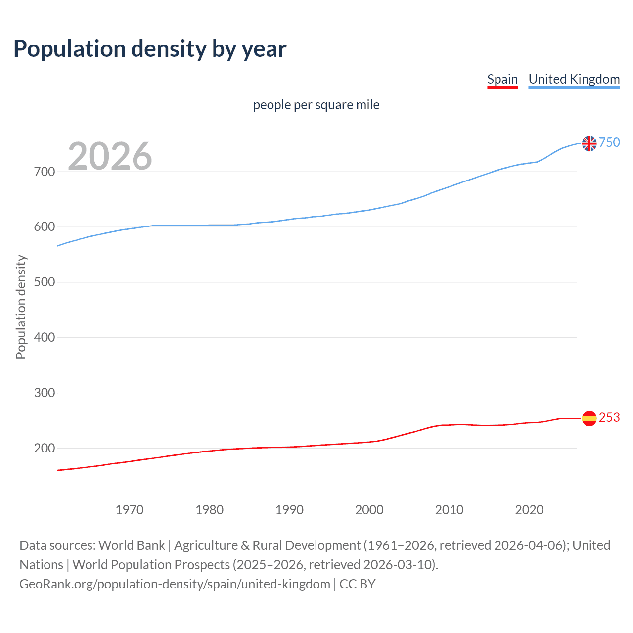 Population density