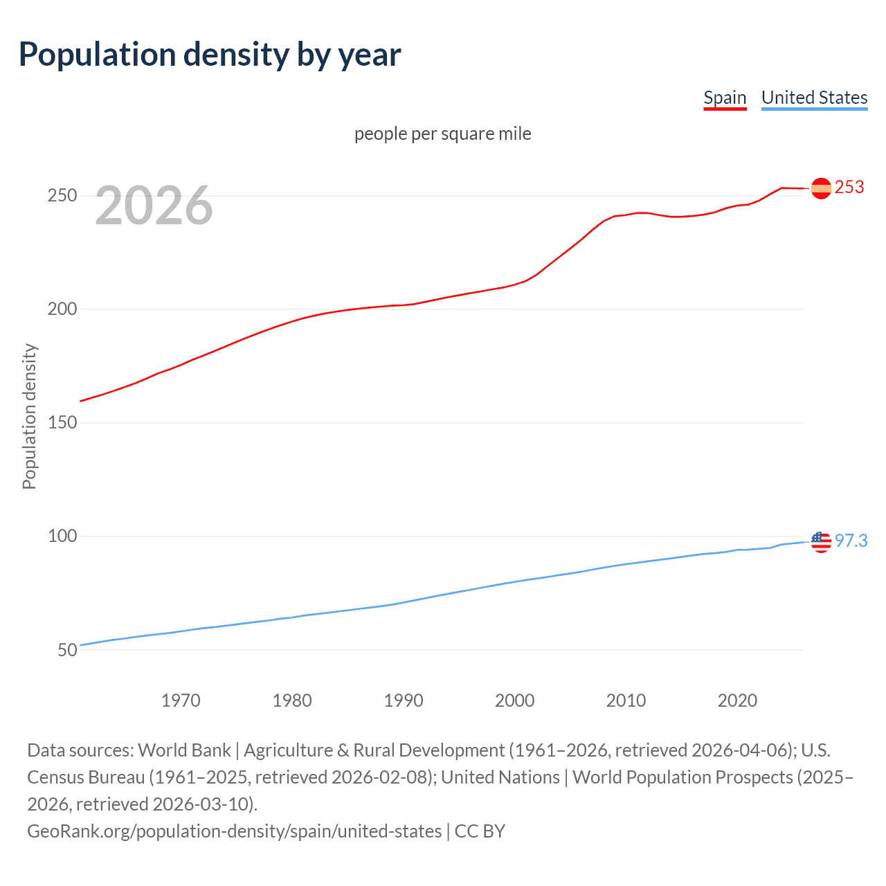 Population density