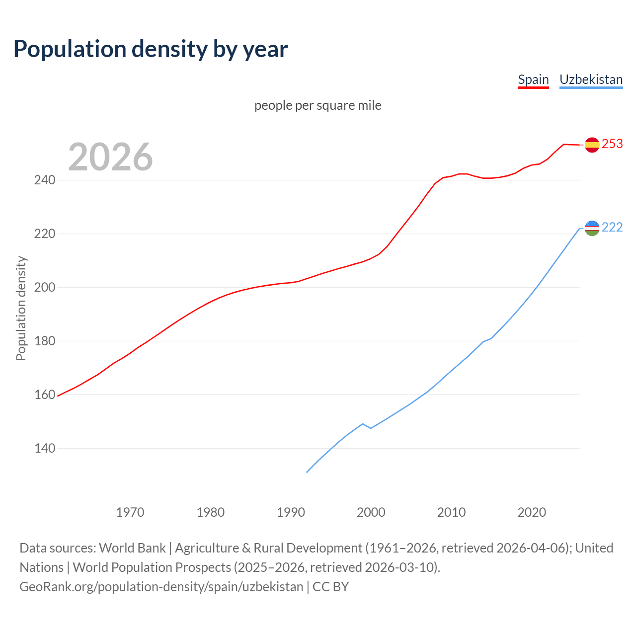 Population density