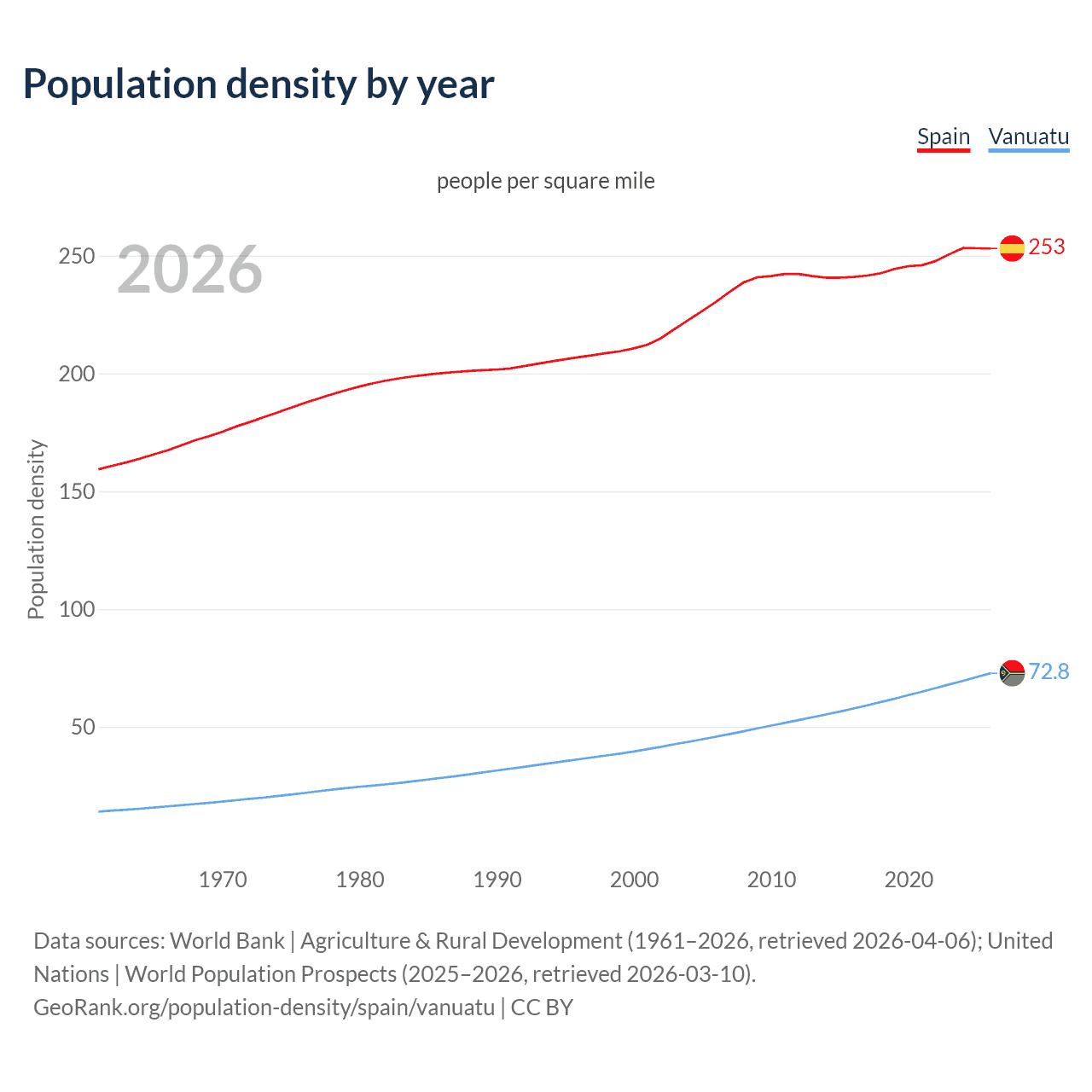 Population density
