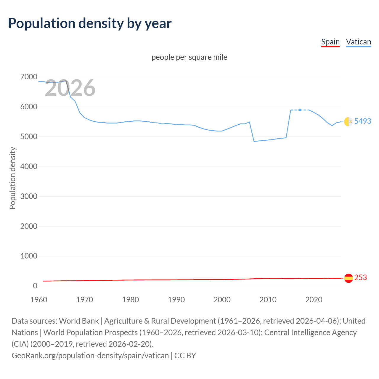 Population density