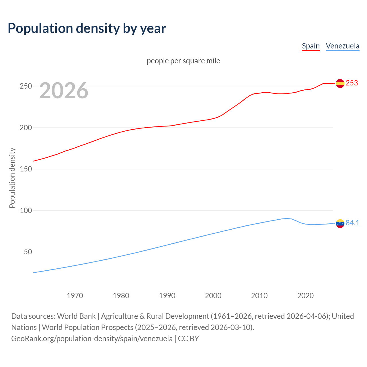 Population density