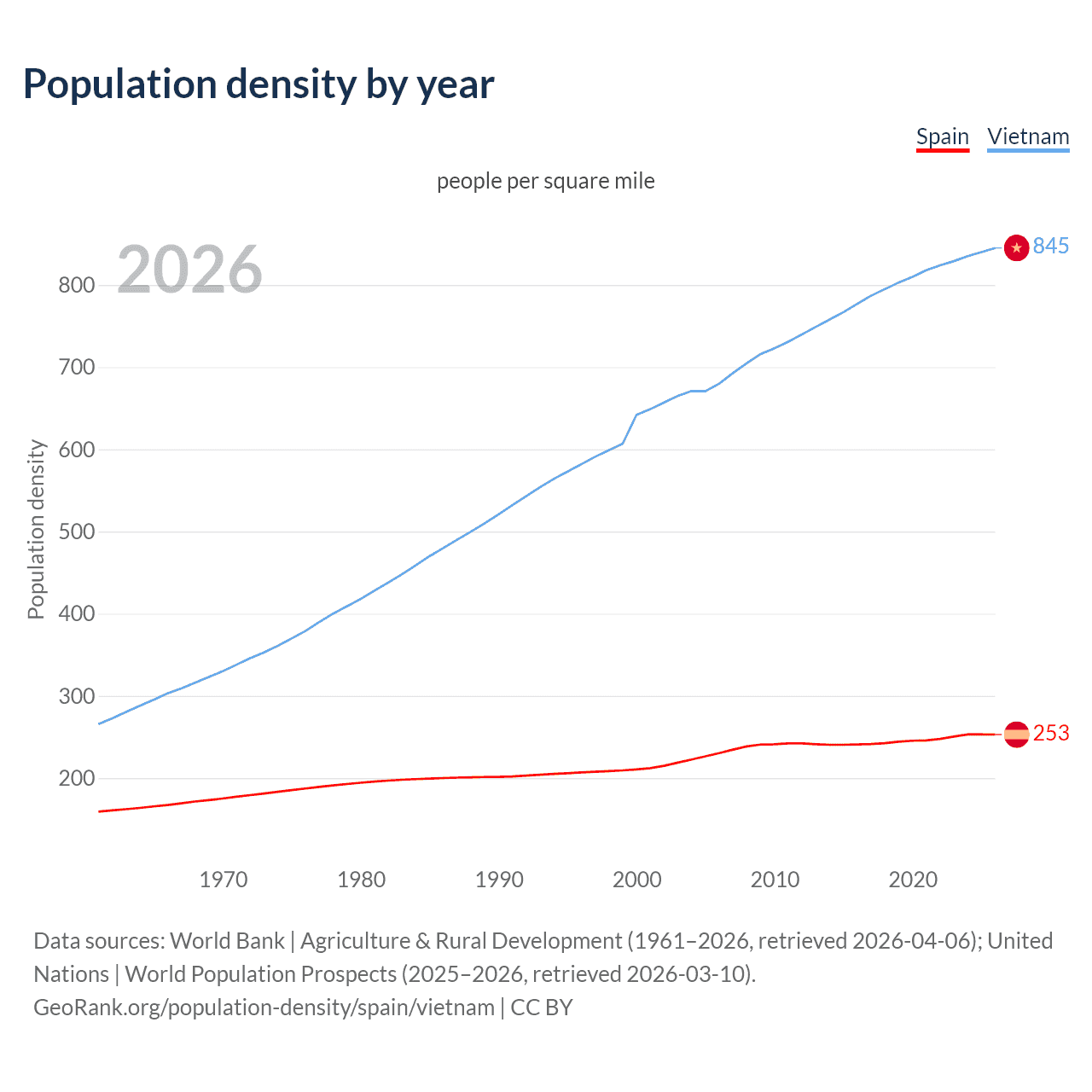 Population density
