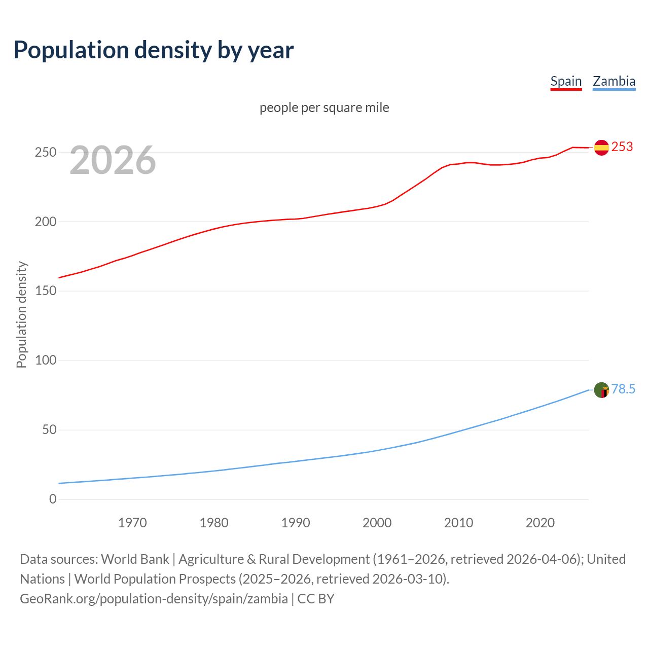 Population density