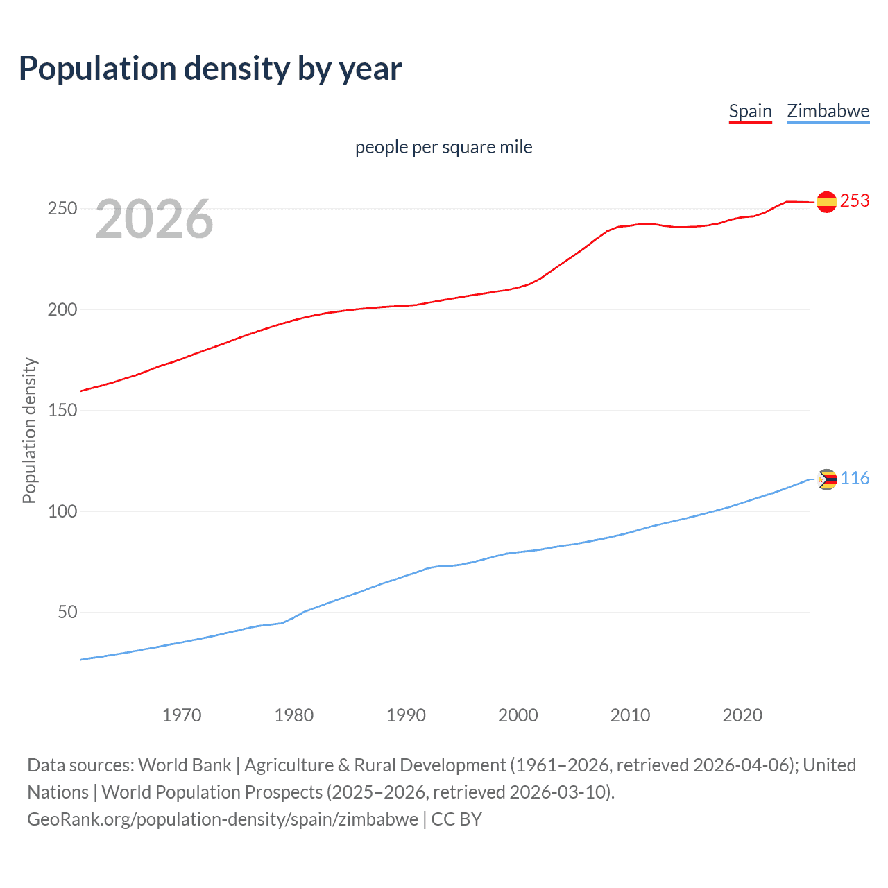 Population density