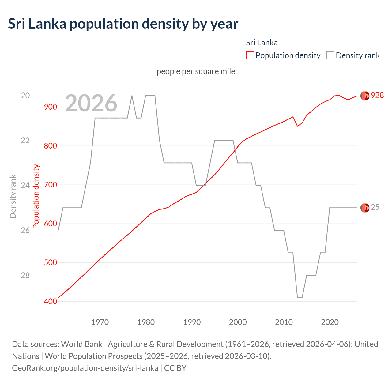 Population density