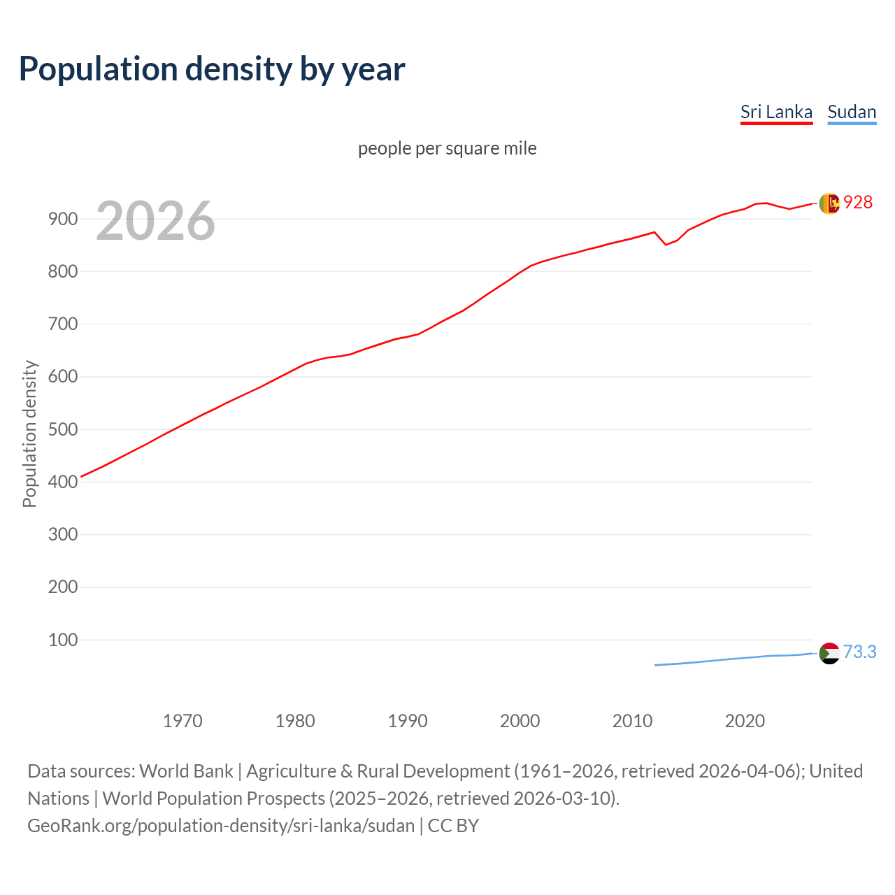 Population density