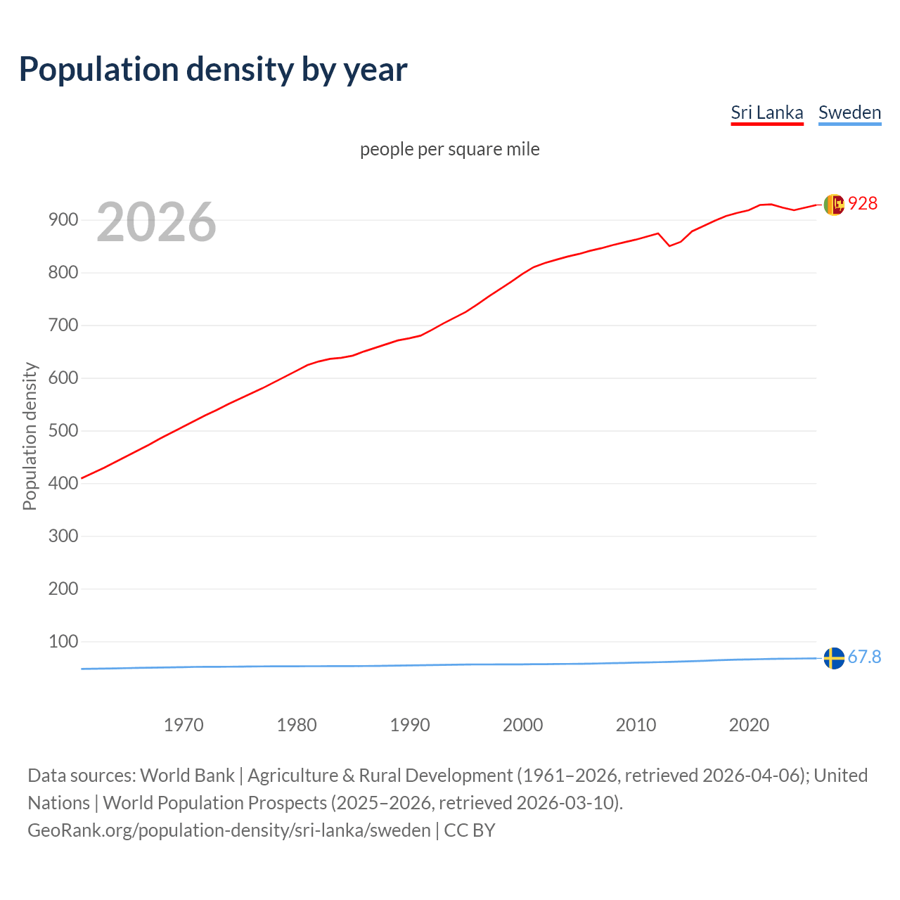 Population density
