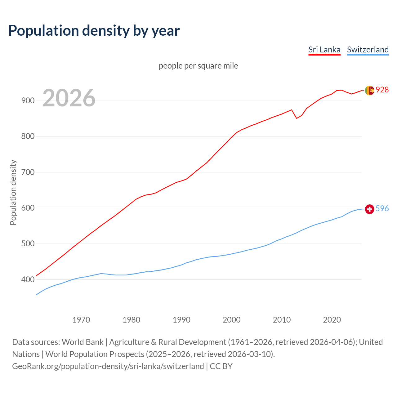 Population density