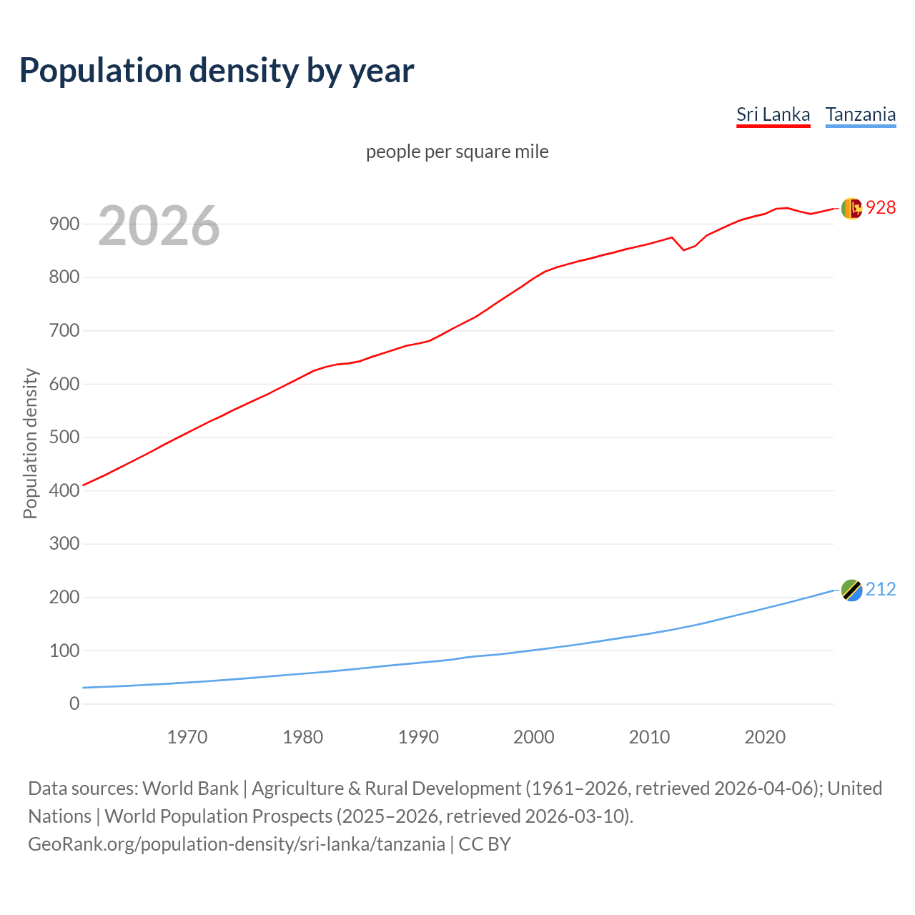 Population density