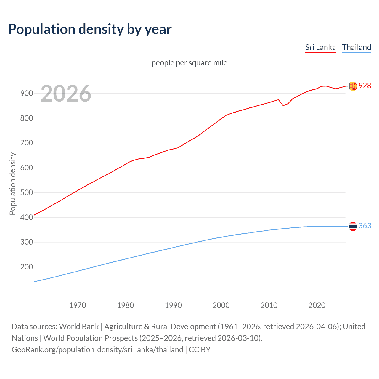 Population density