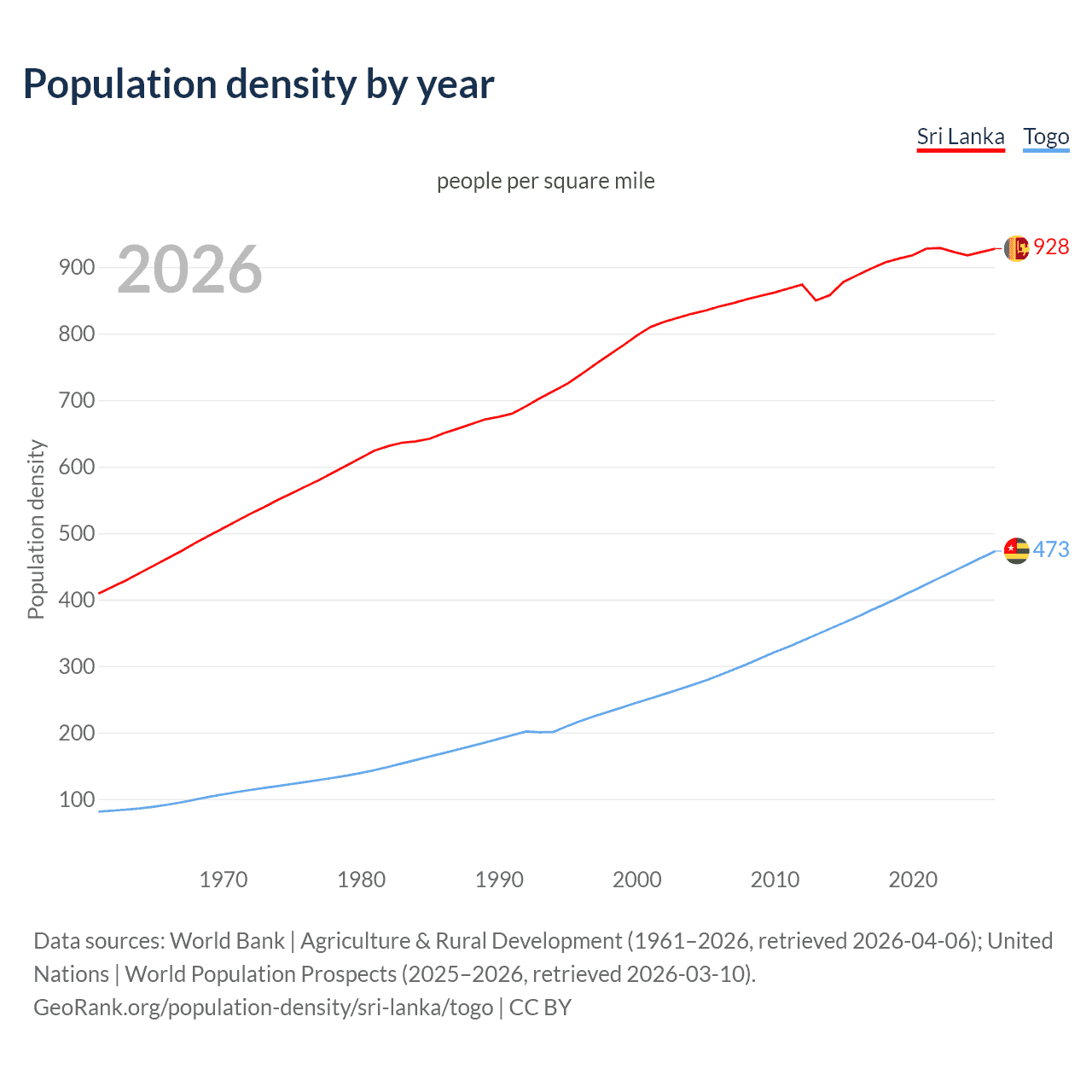 Population density