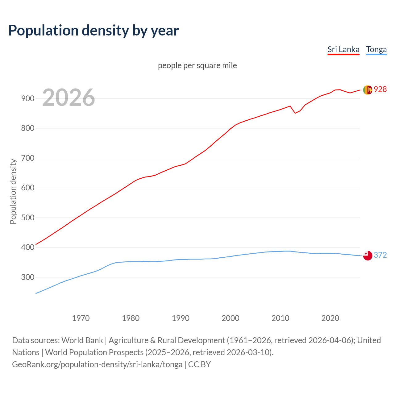 Population density