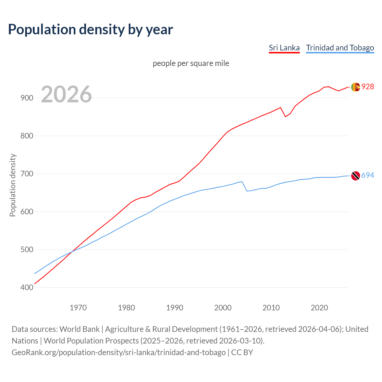 Population density