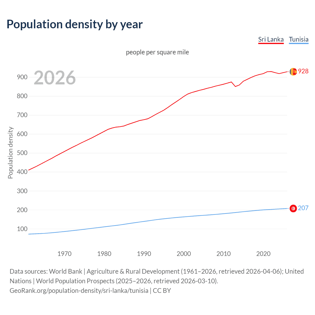 Population density