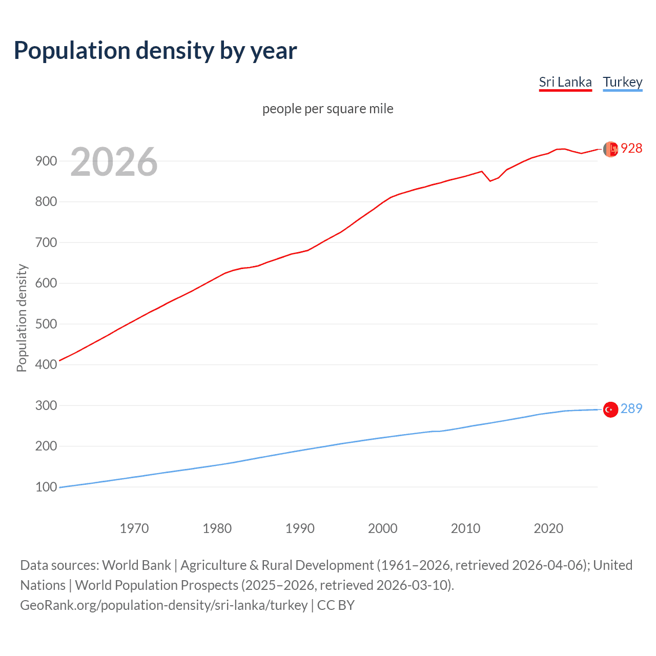 Population density