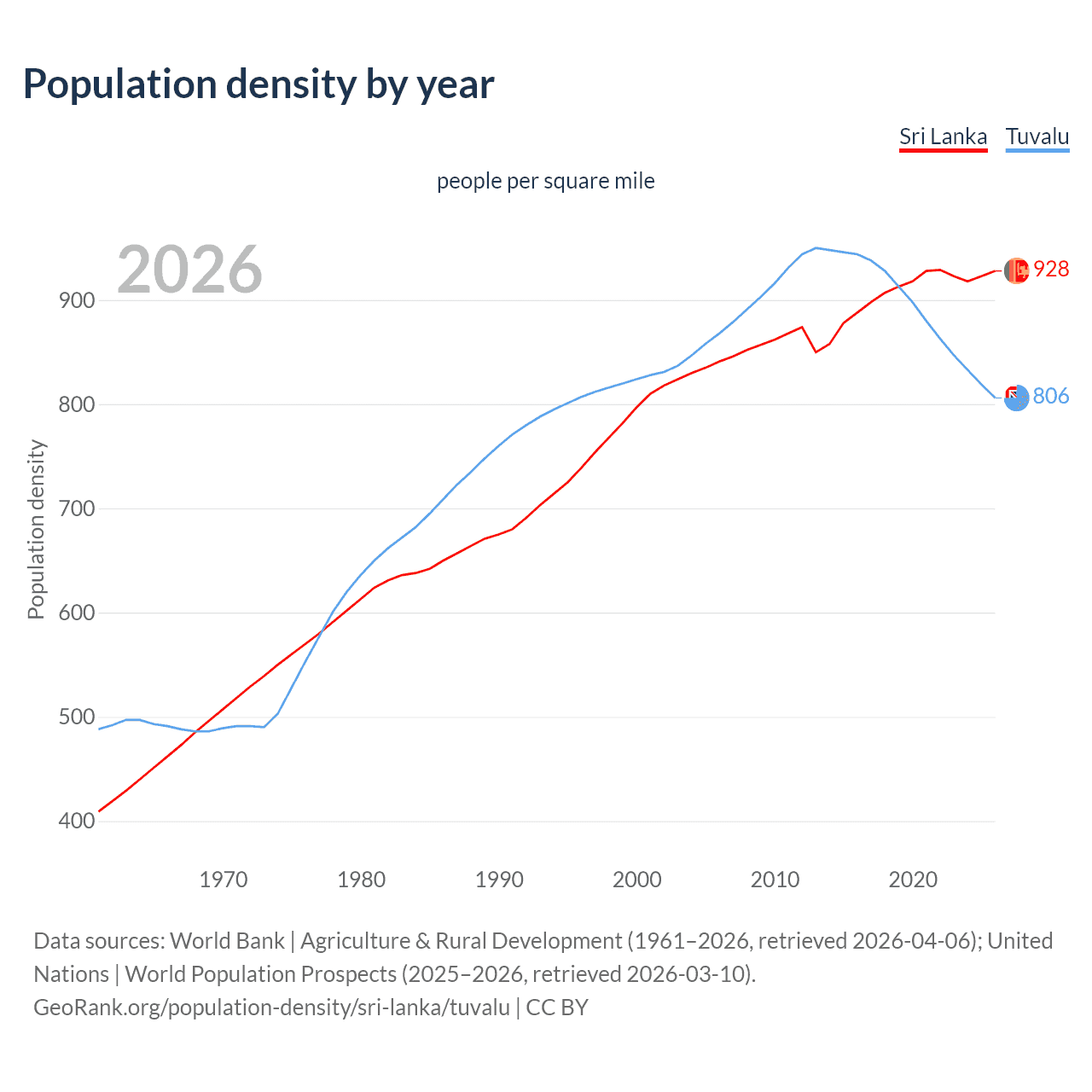 Population density