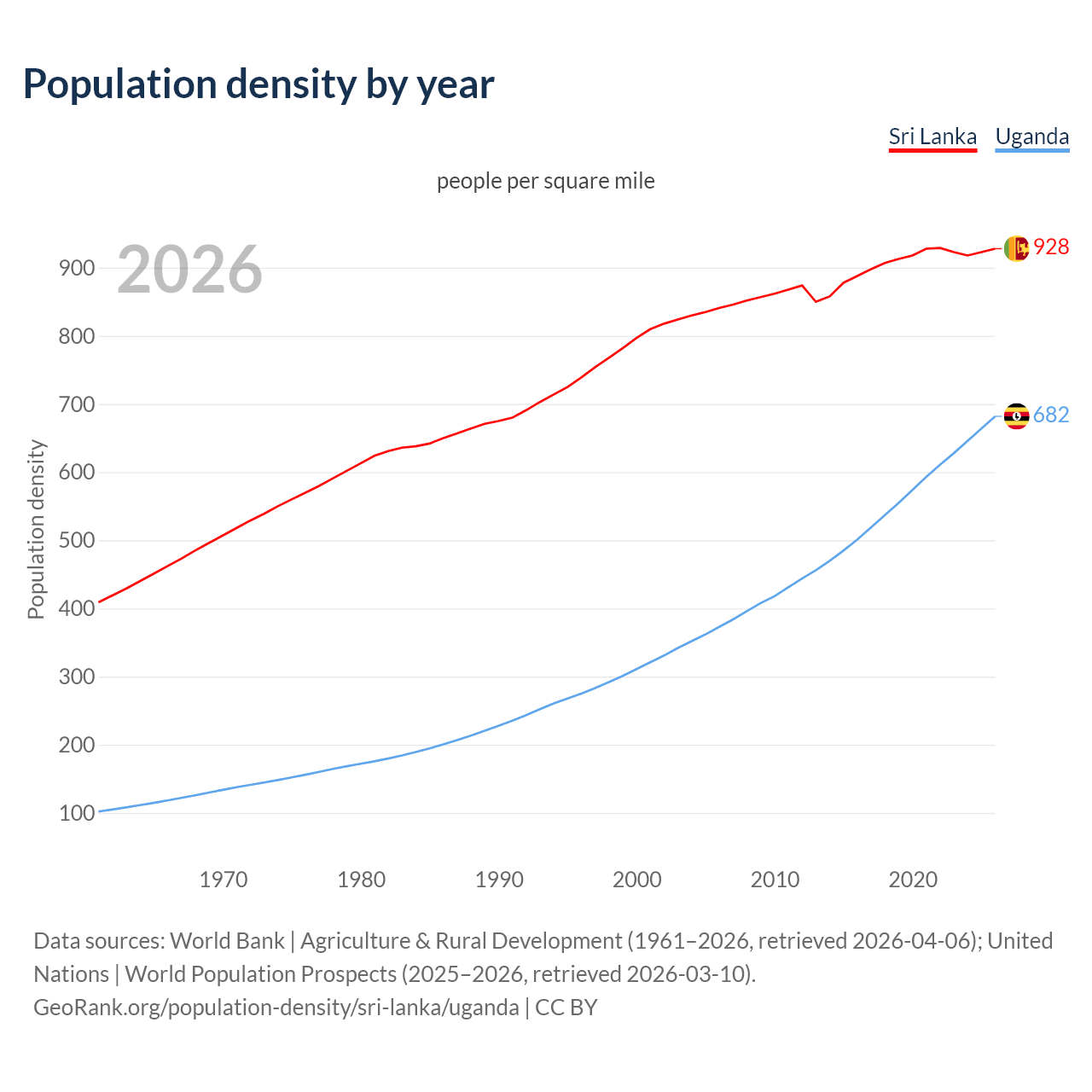 Population density