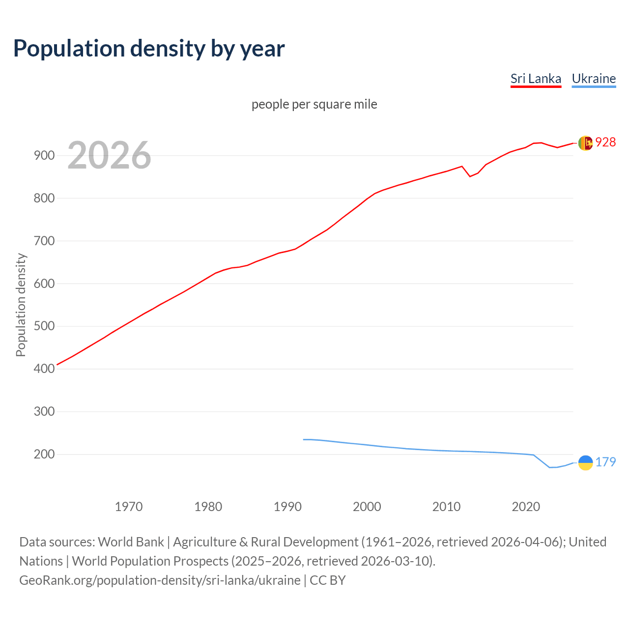 Population density