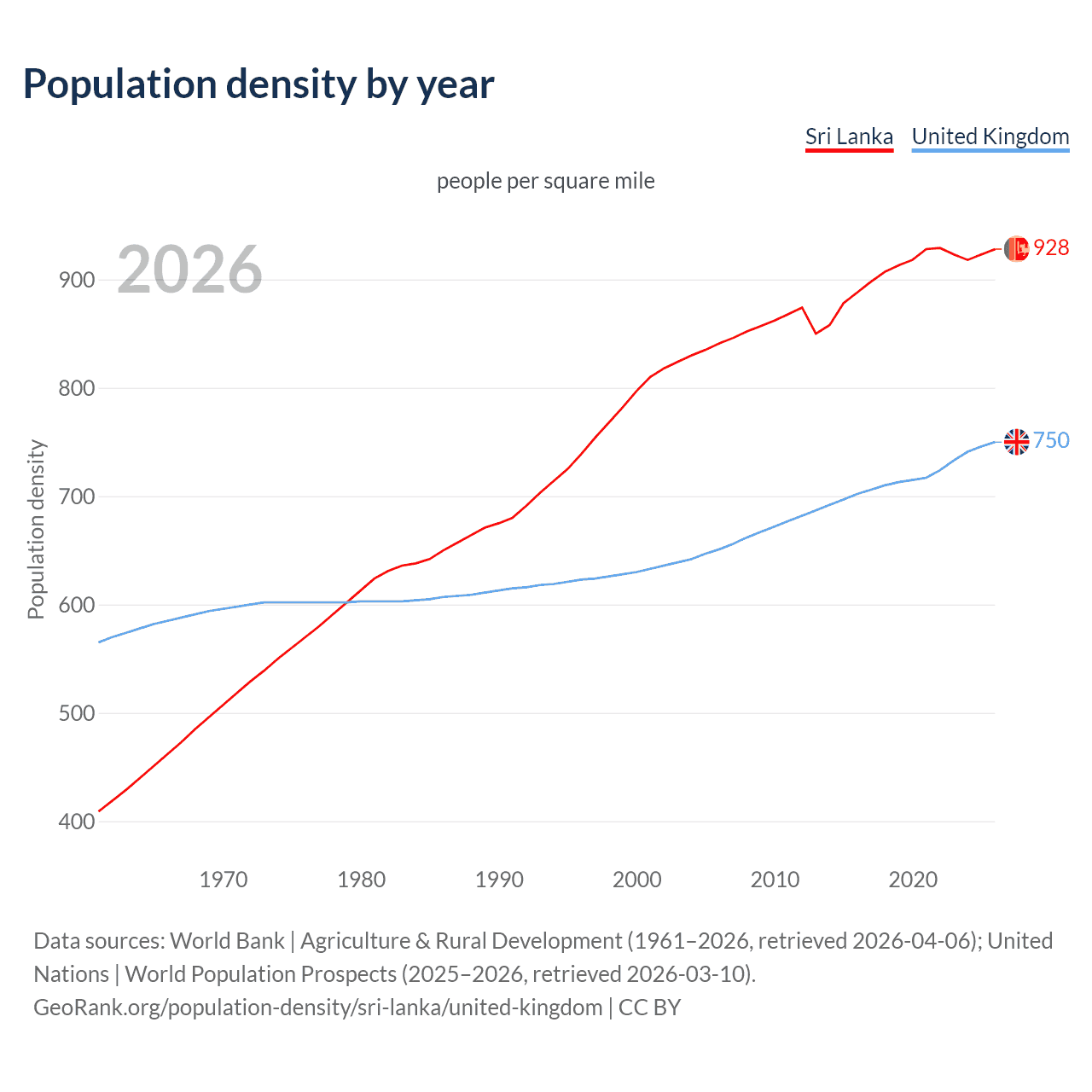 Population density