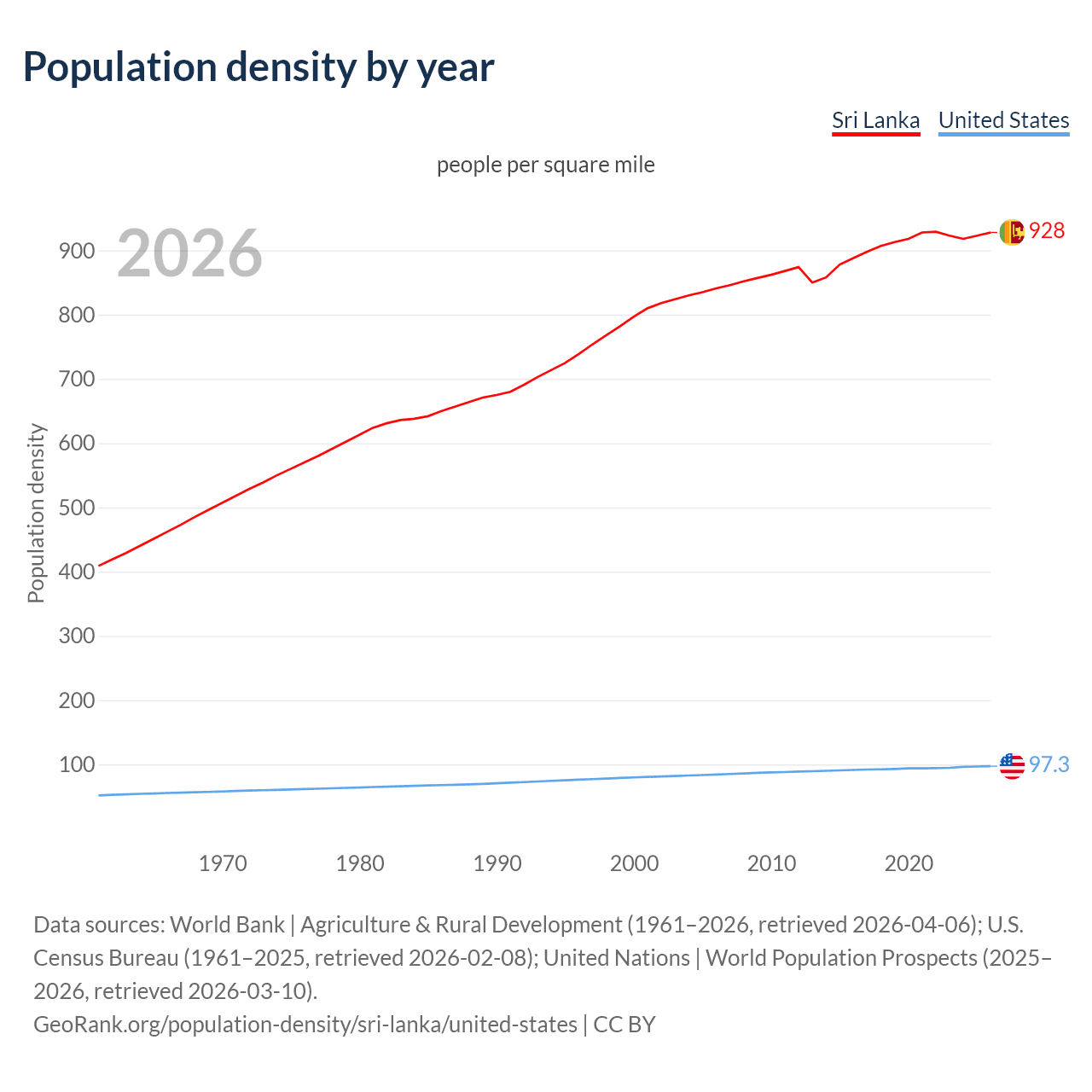 Population density