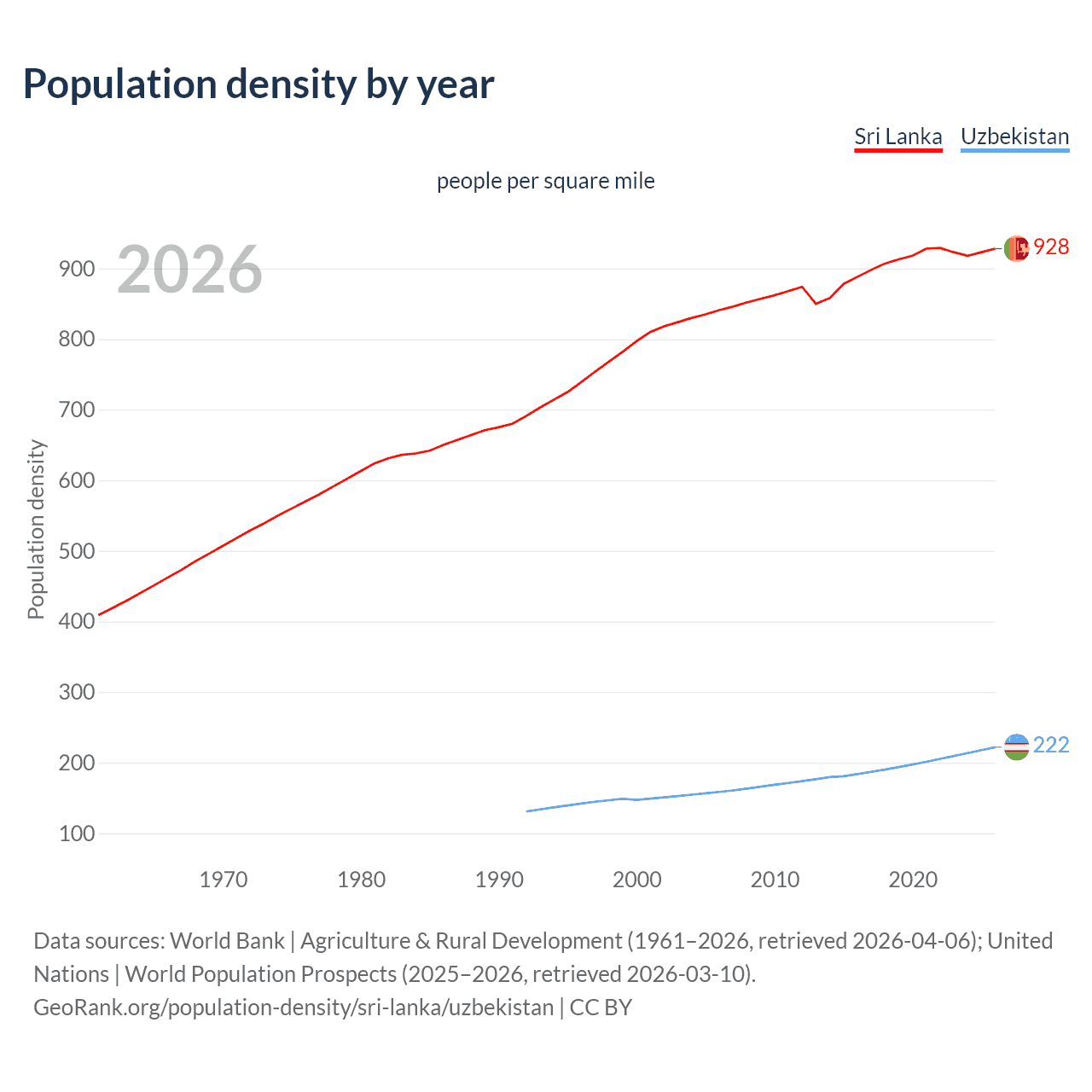 Population density