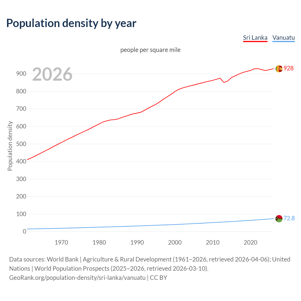 Population density
