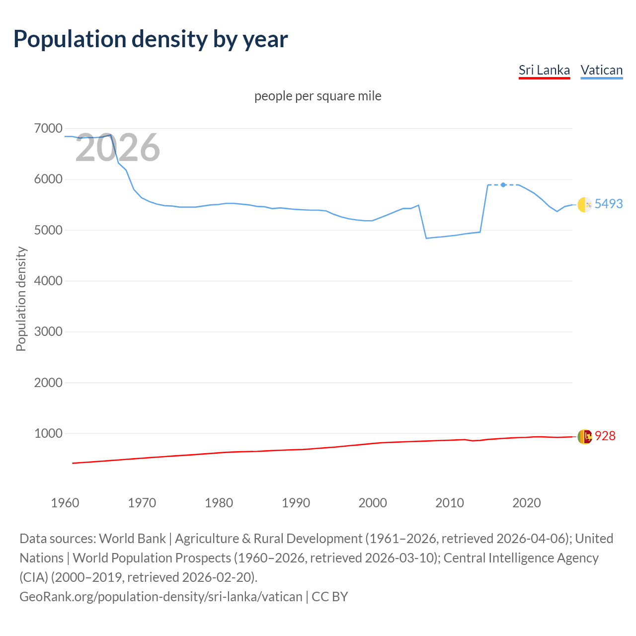 Population density
