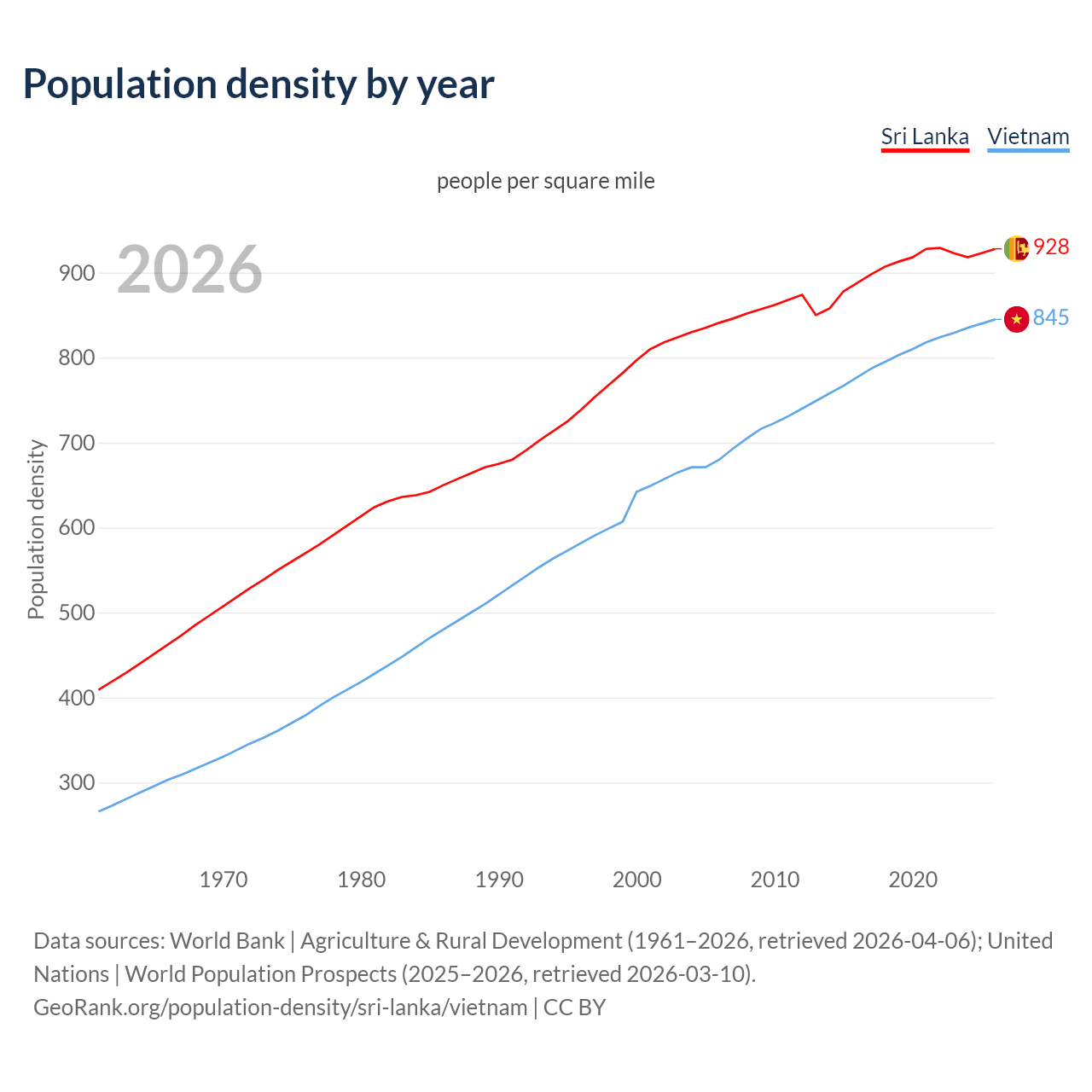 Population density