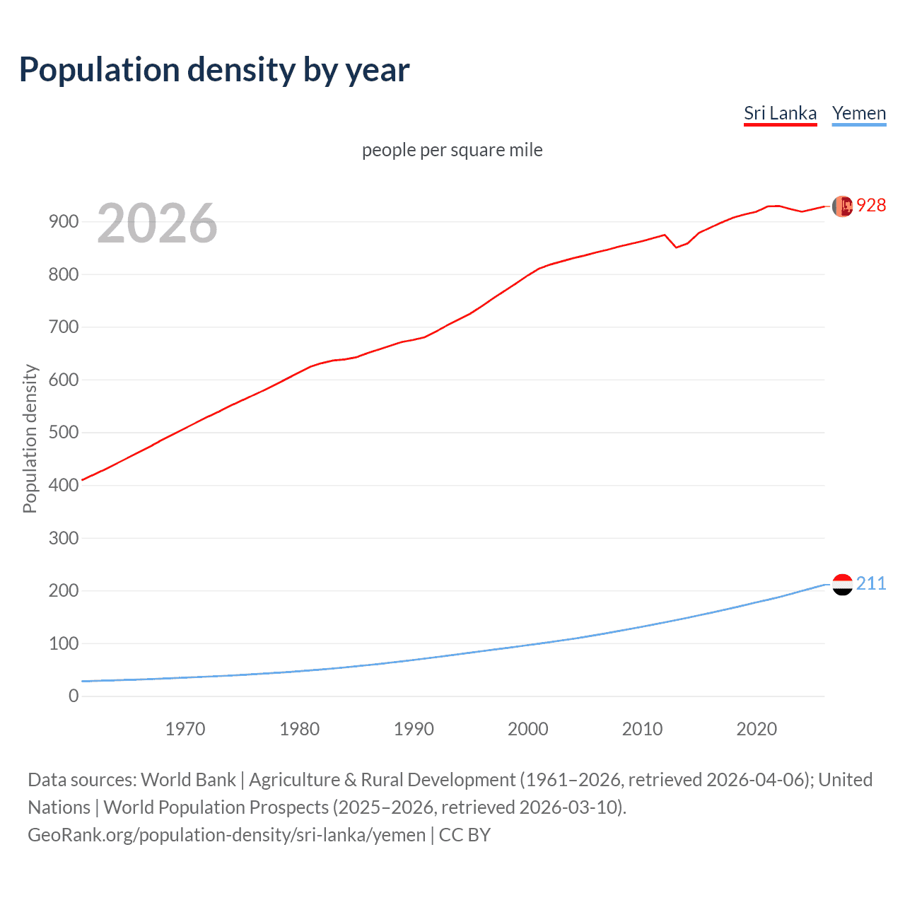 Population density