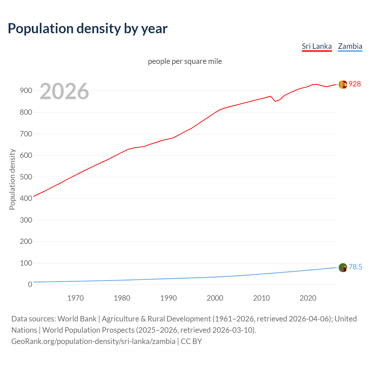 Population density