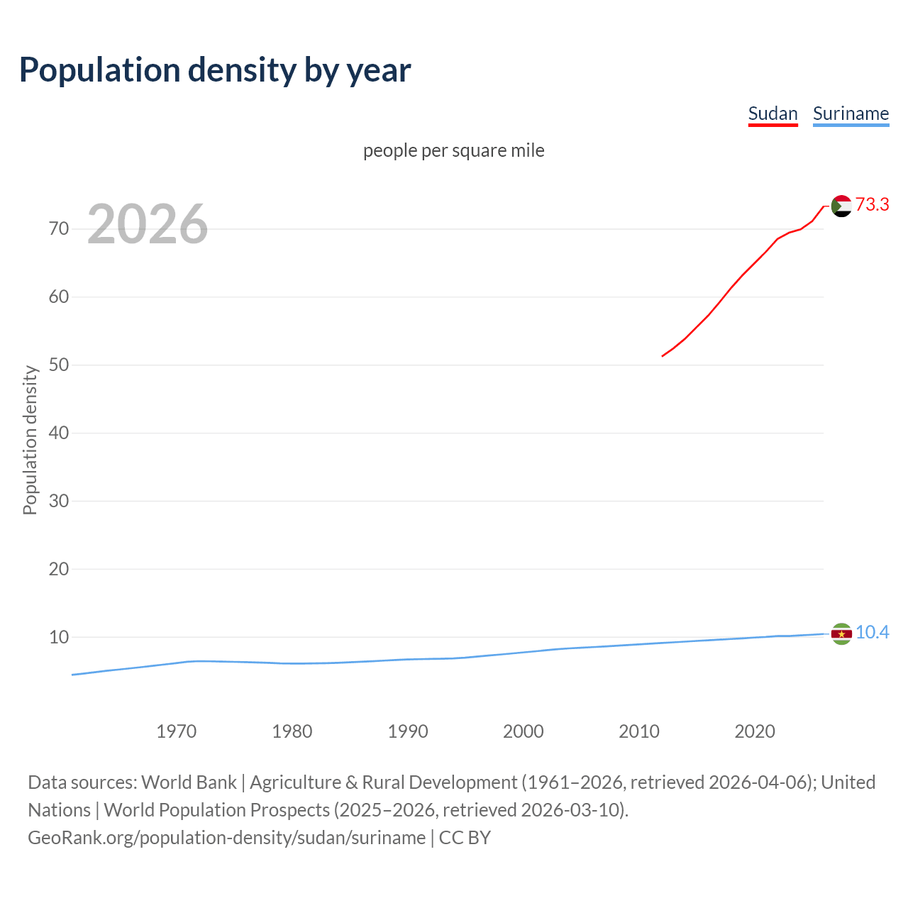 Population density