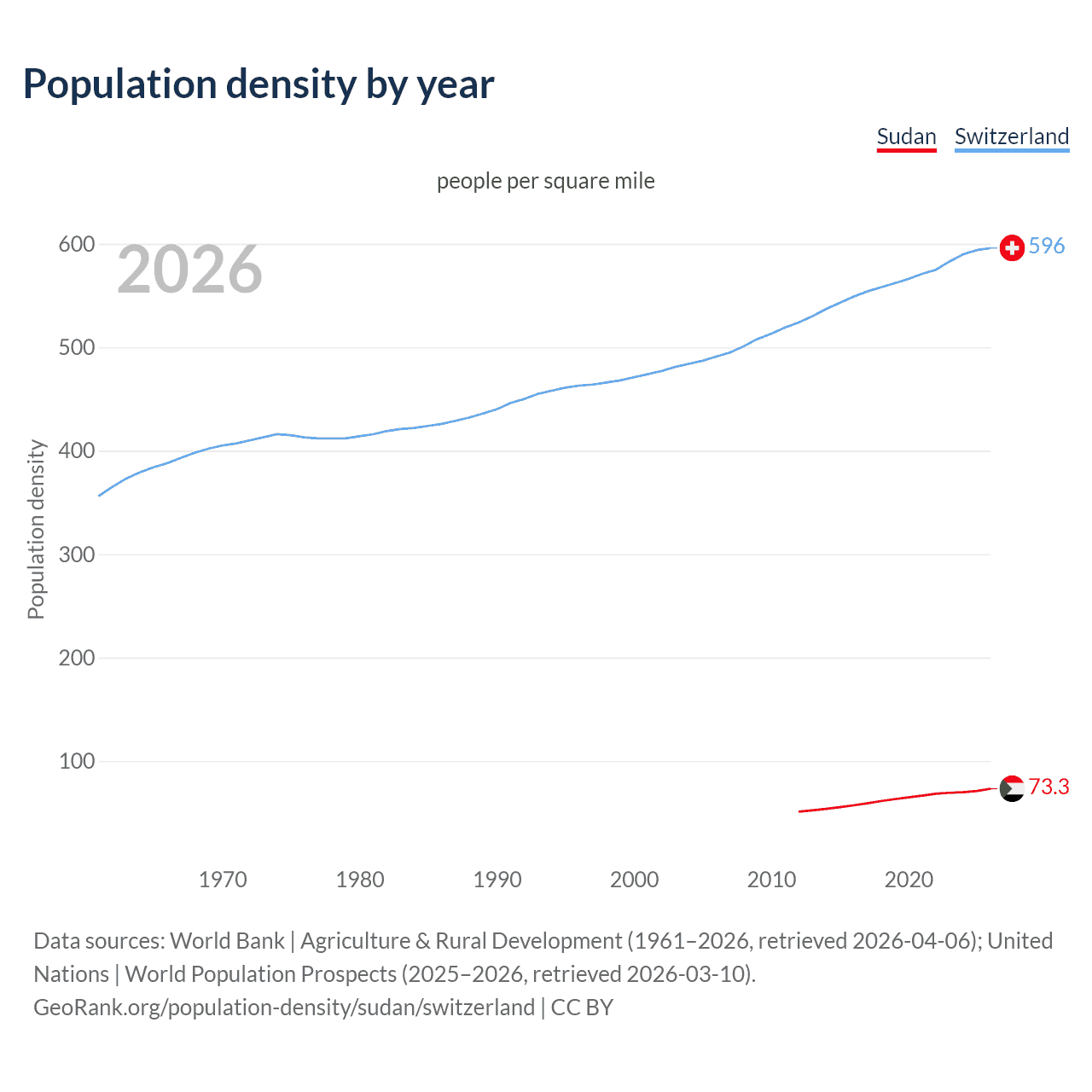 Population density