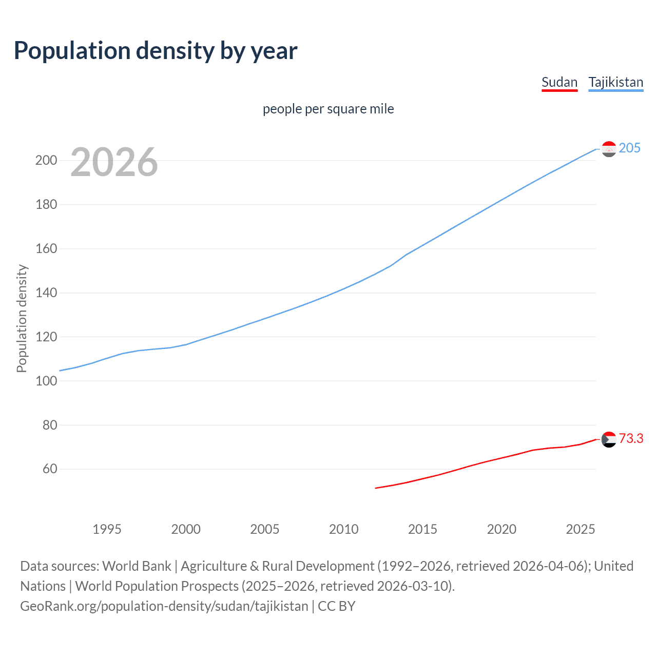 Population density