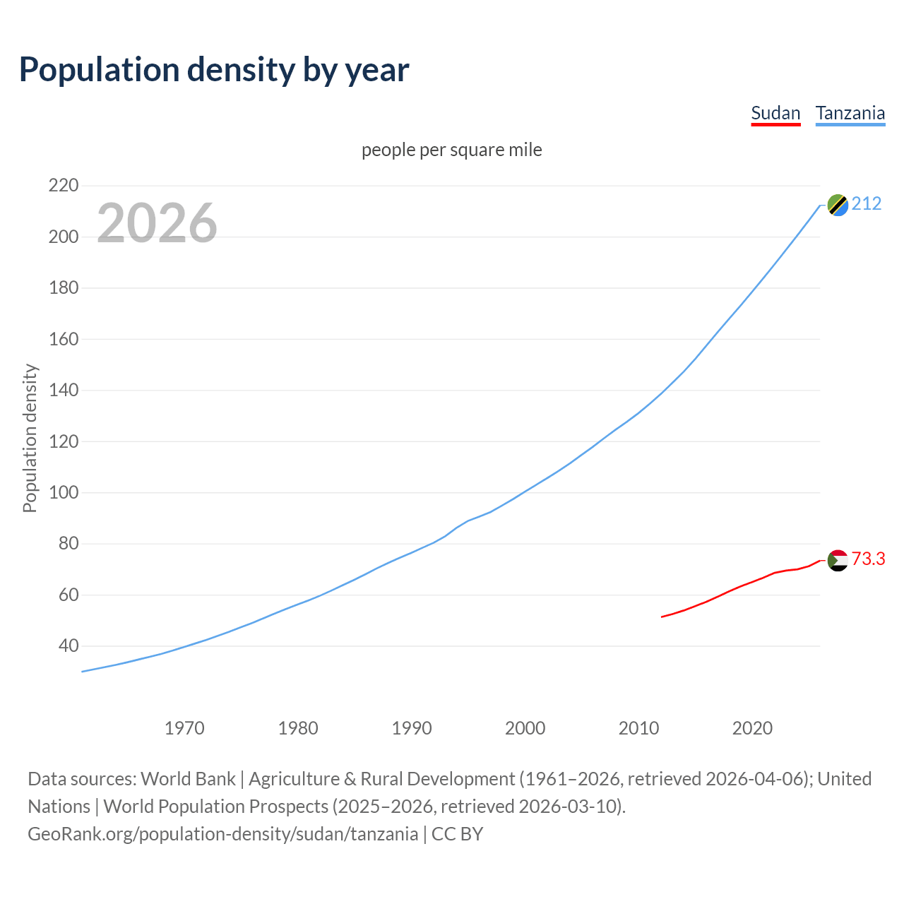 Population density
