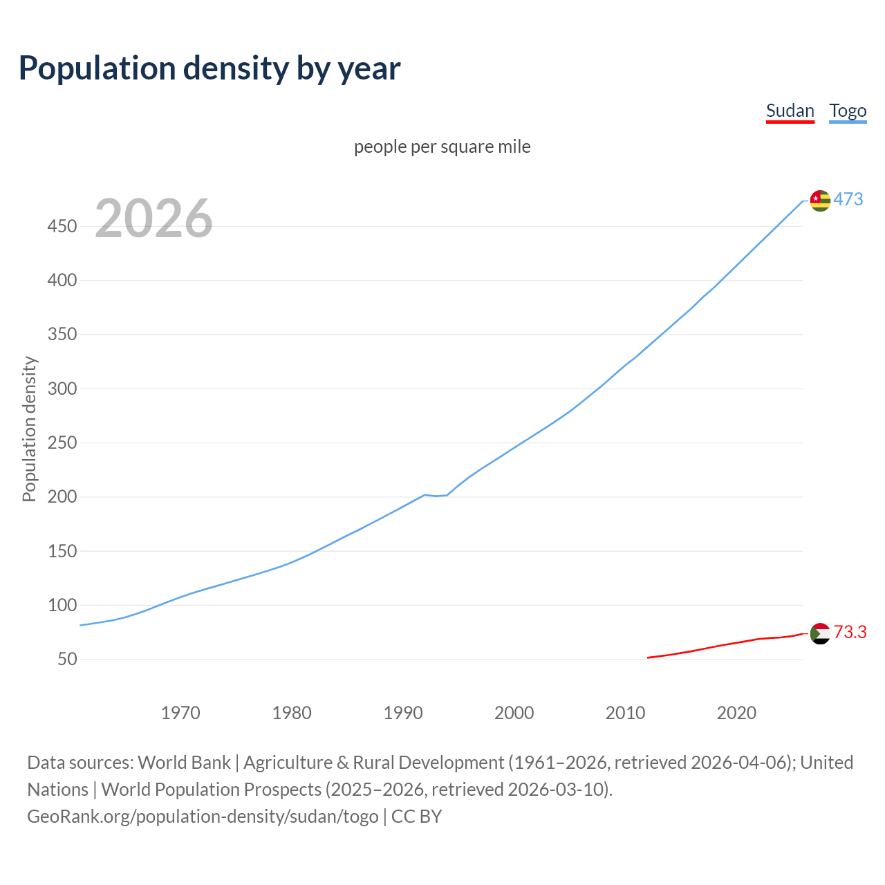 Population density