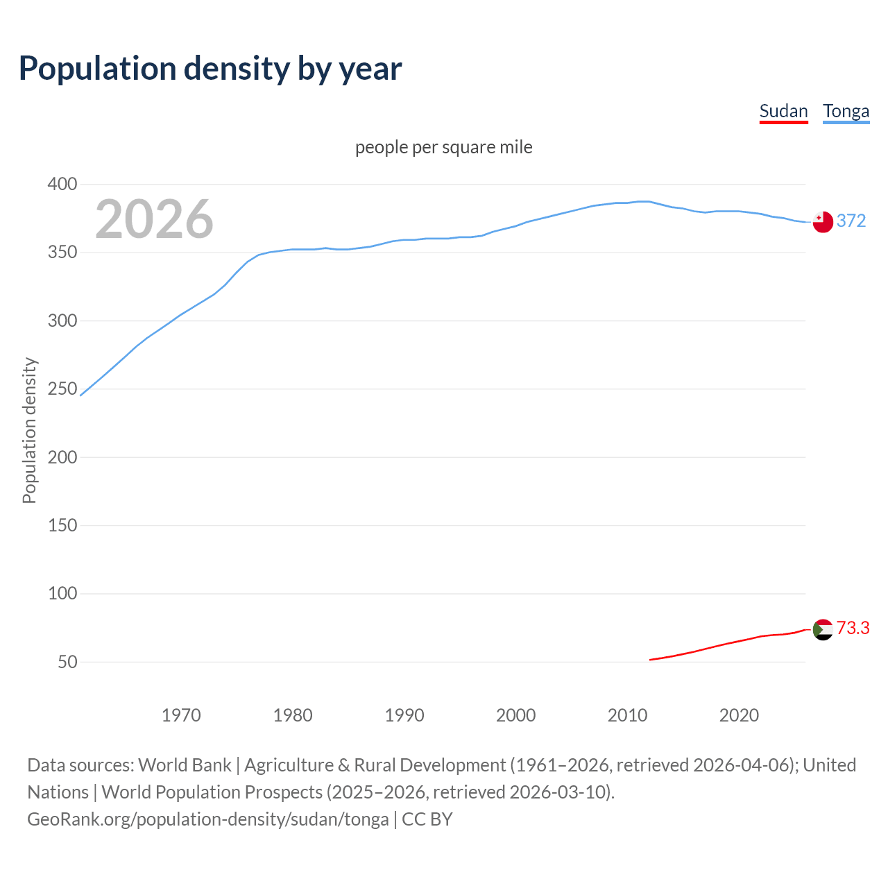Population density