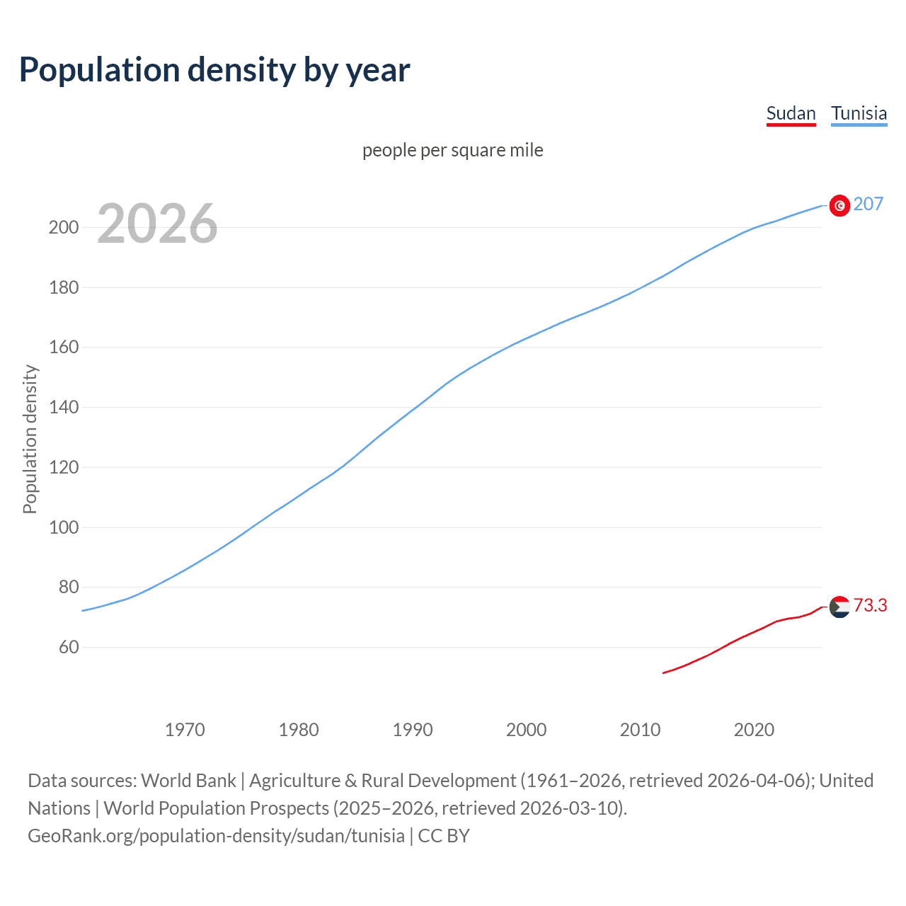 Population density