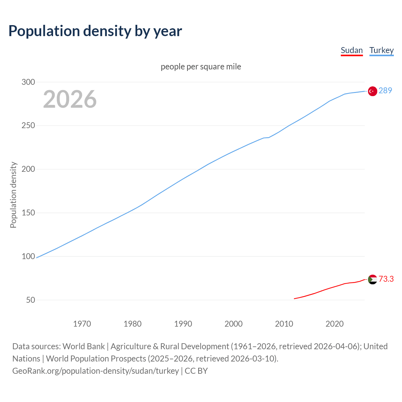 Population density
