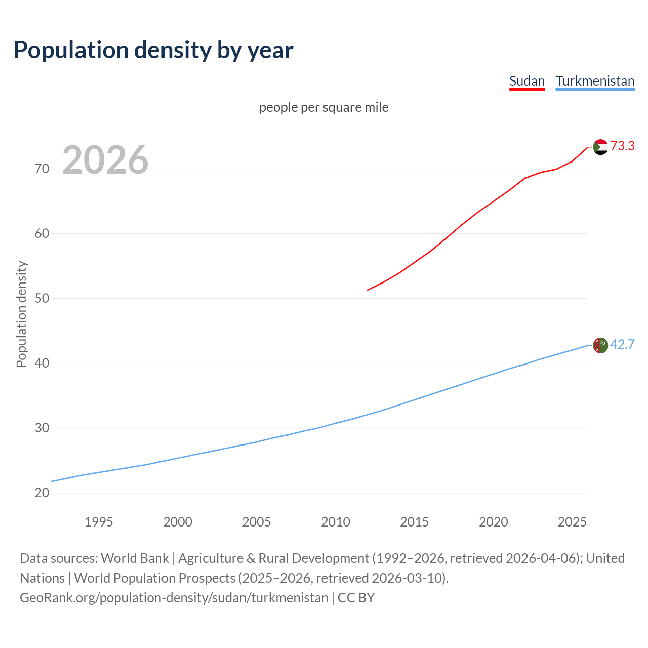Population density