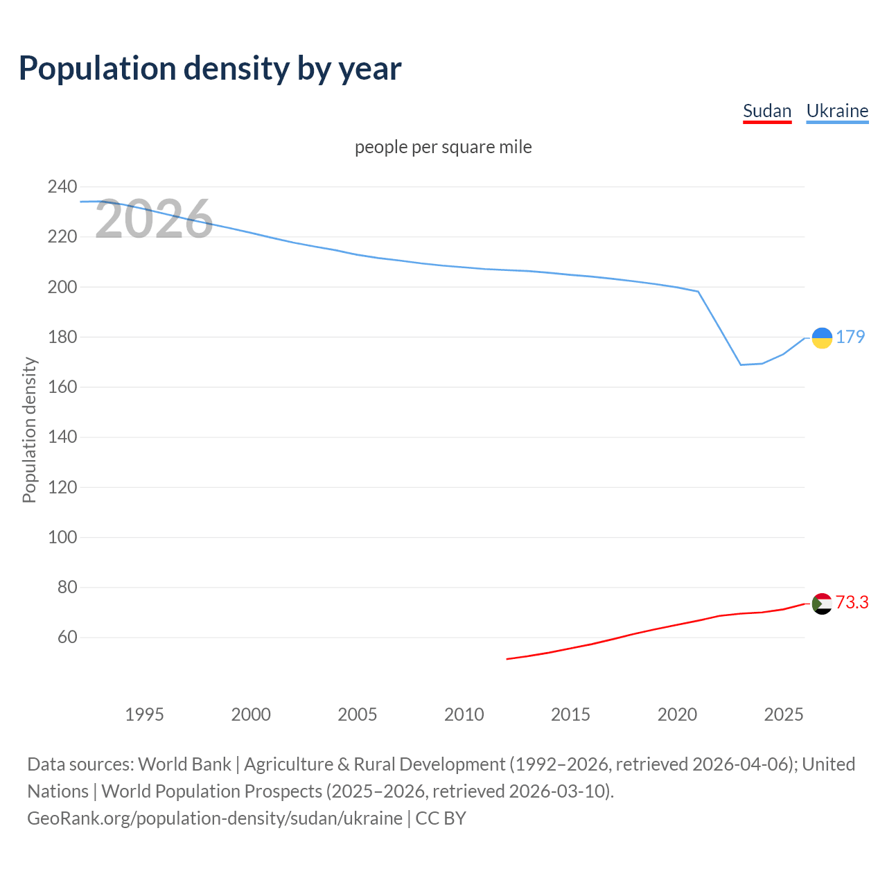 Population density