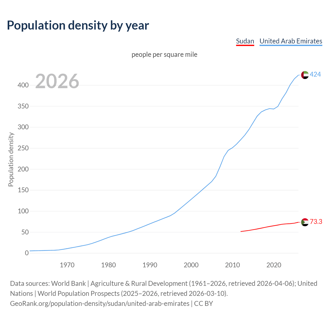 Population density