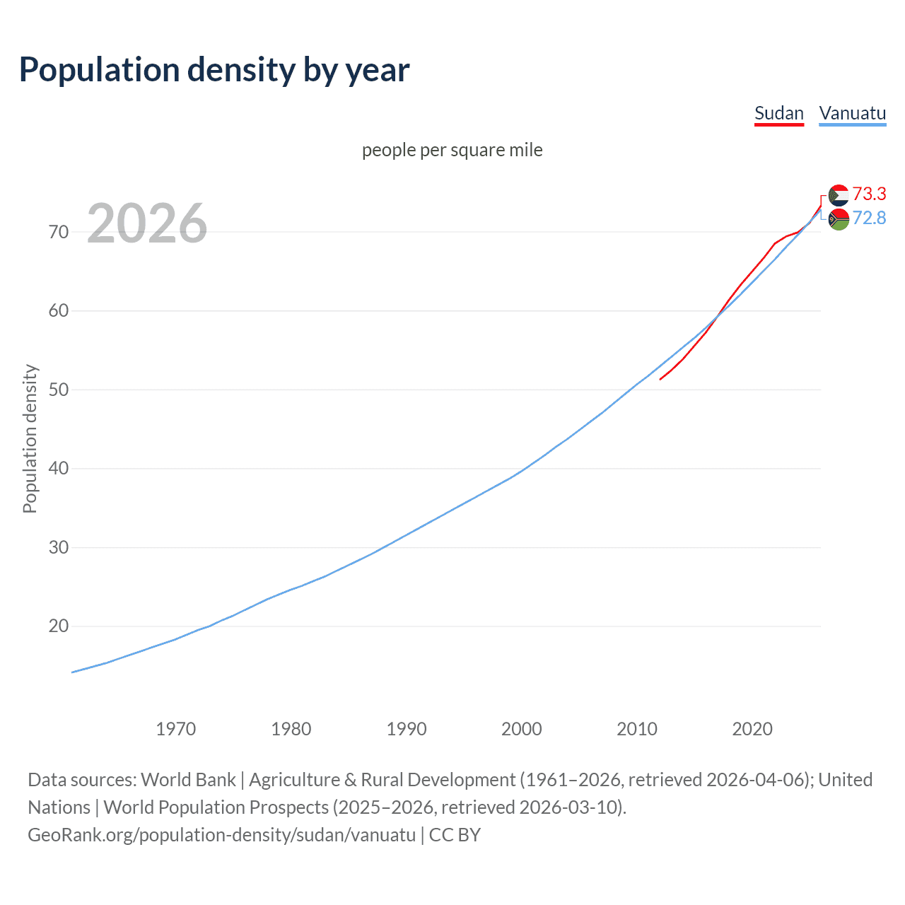 Population density