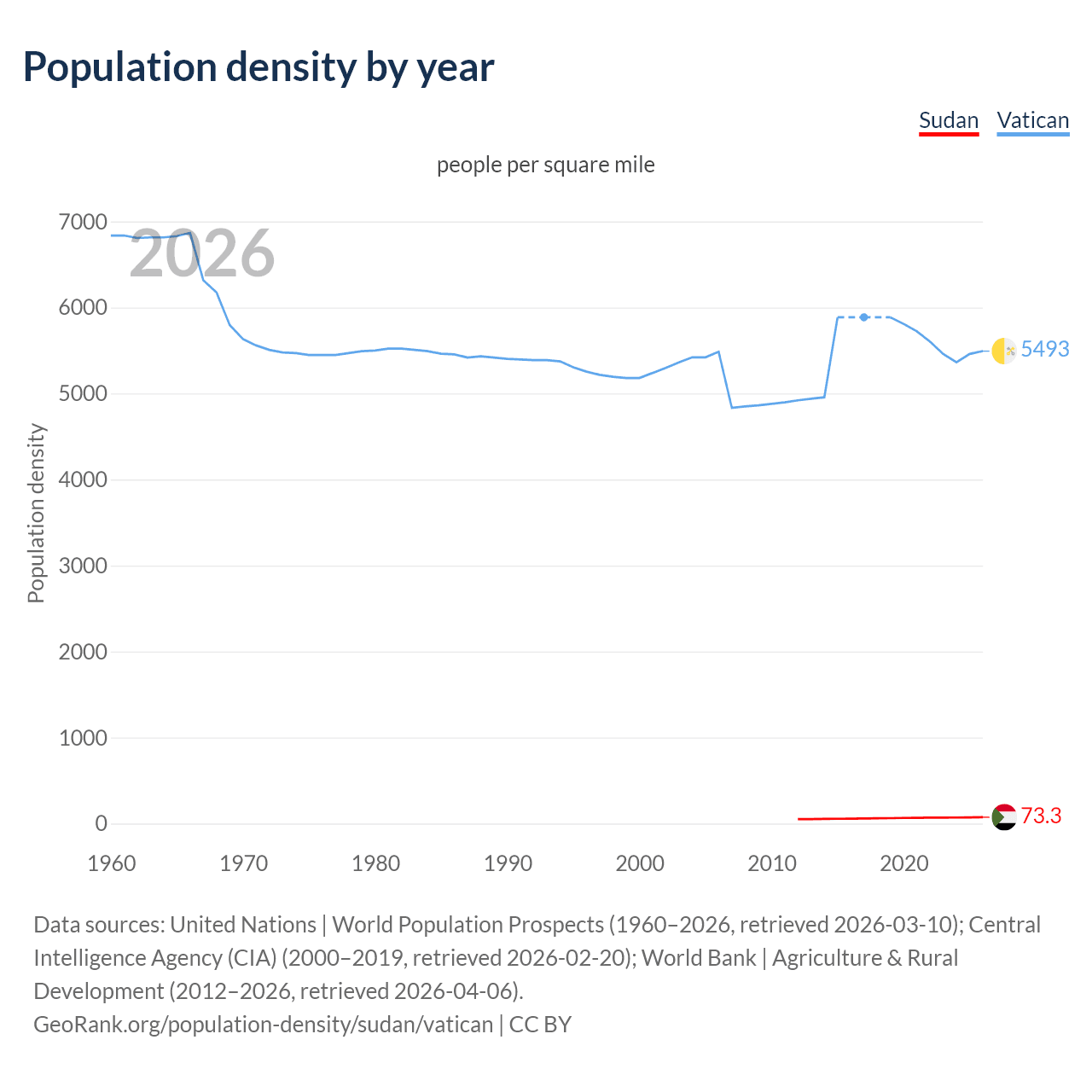 Population density